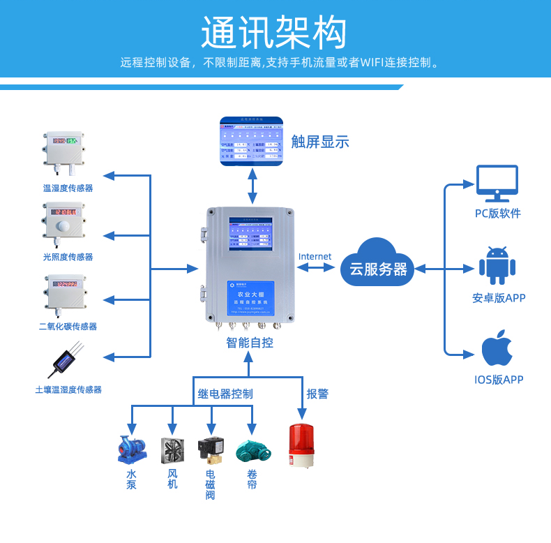16路全自動(dòng)智慧農(nóng)業(yè)物聯(lián)網(wǎng)系統(tǒng)高級版通訊架構(gòu)