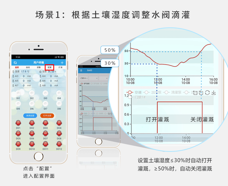 16路全自動(dòng)智慧農(nóng)業(yè)物聯(lián)網(wǎng)系統(tǒng)高級版(模擬量場景一)