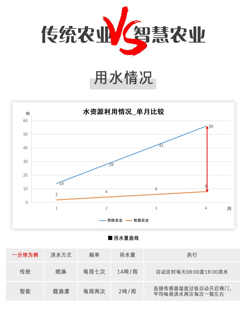 16路溫室大棚/漁業(yè)養(yǎng)殖云平臺遠程監(jiān)測系統(tǒng)基礎(chǔ)版，與傳統(tǒng)農(nóng)業(yè)對比