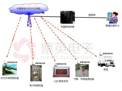 基于GPRS技術(shù)的測控系統(tǒng)網(wǎng)絡典型應用示意圖