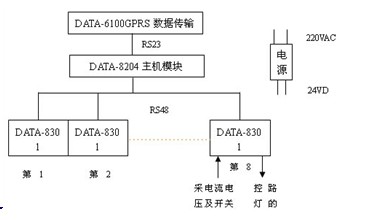 路燈遠程監(jiān)控系統(tǒng)