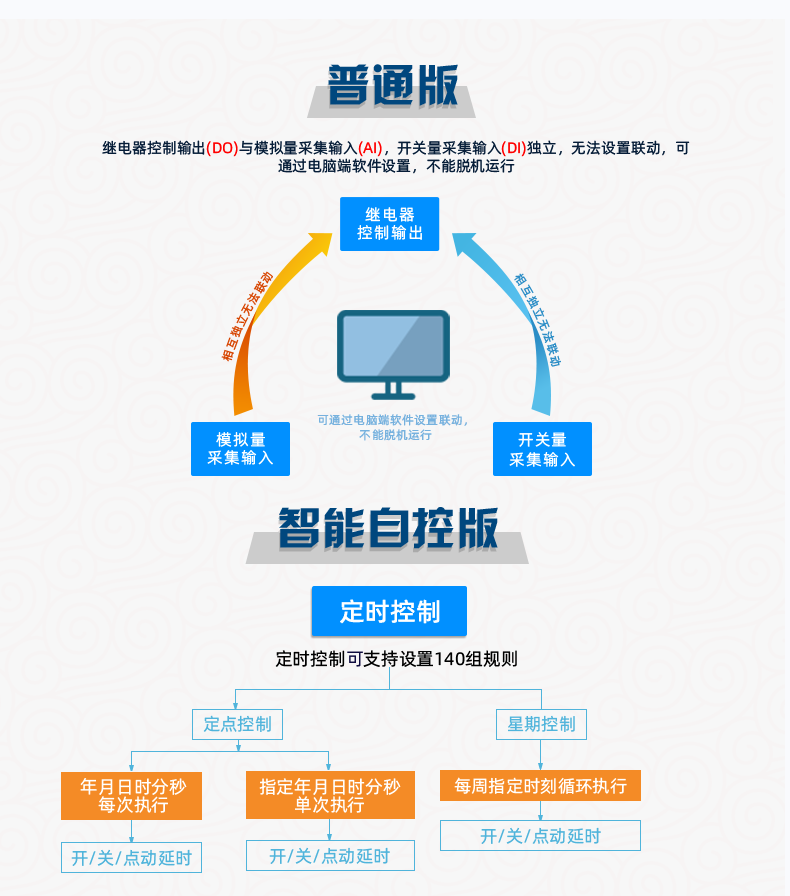 云平臺 GPRS-323232-MT 遠(yuǎn)程數(shù)采控制器 普通版特點(diǎn)