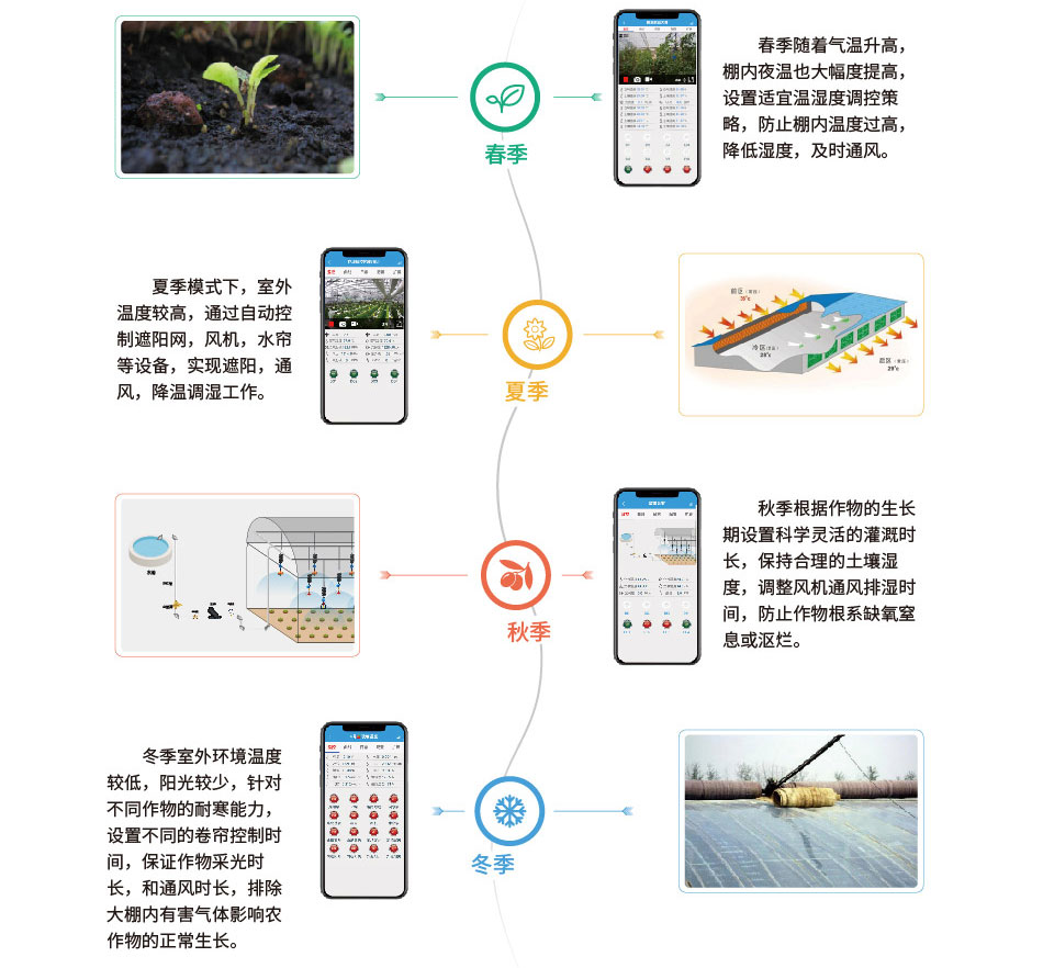 薄膜大棚智能控制系統解決管理模式