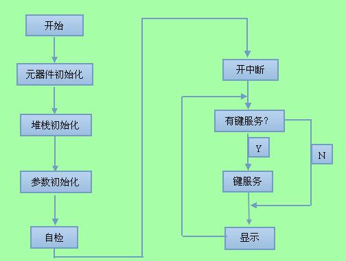 遠(yuǎn)程溫濕度實時監(jiān)測系統(tǒng)流程圖