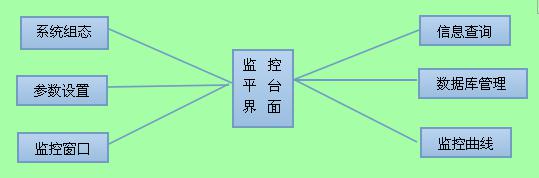 遠(yuǎn)程溫濕度實時監(jiān)測系統(tǒng)軟件界面