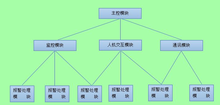 遠(yuǎn)程溫濕度實時監(jiān)測系統(tǒng)模塊結(jié)構(gòu)