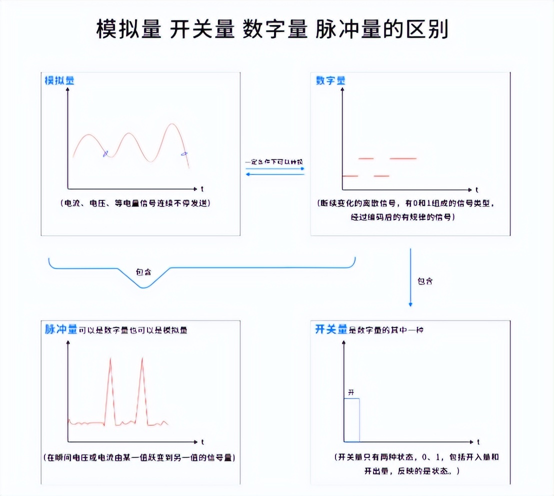 模擬量、開關(guān)量、數(shù)字量、脈沖量的區(qū)別