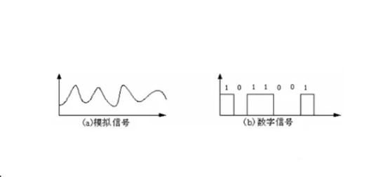 模擬信號與數字信號的對比