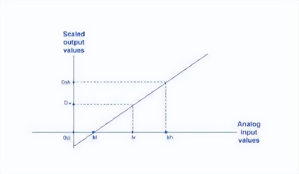 我們的模擬量輸出量程，對應(yīng)的是執(zhí)行器的行程