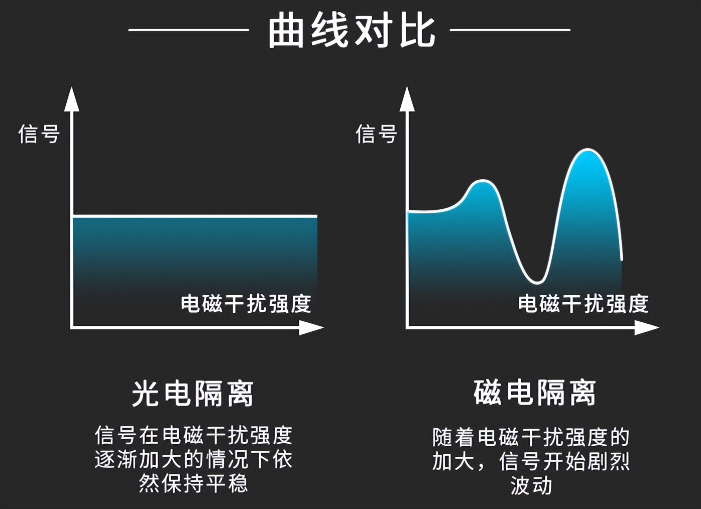 信號(hào)隔離變送器，進(jìn)行光電隔離，增強(qiáng)其信號(hào)