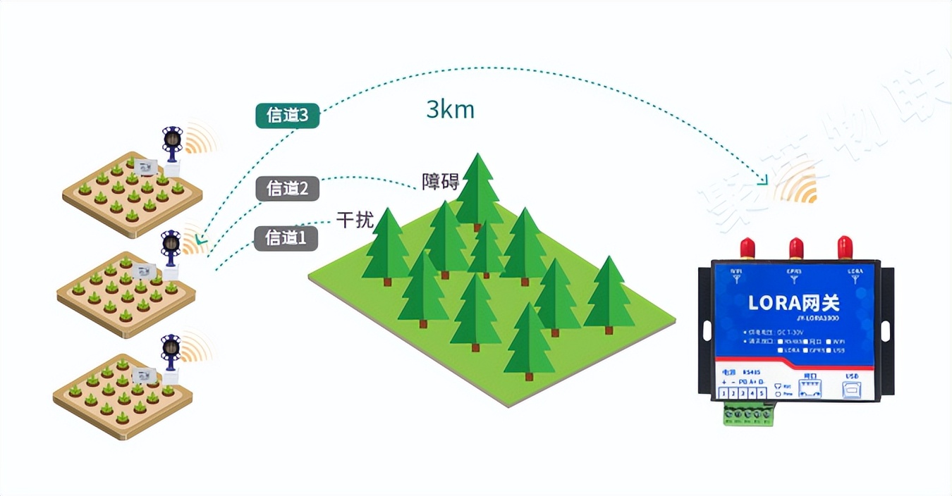LORA技術(shù)通訊傳輸數(shù)據(jù)，通訊距離達(dá)3KM