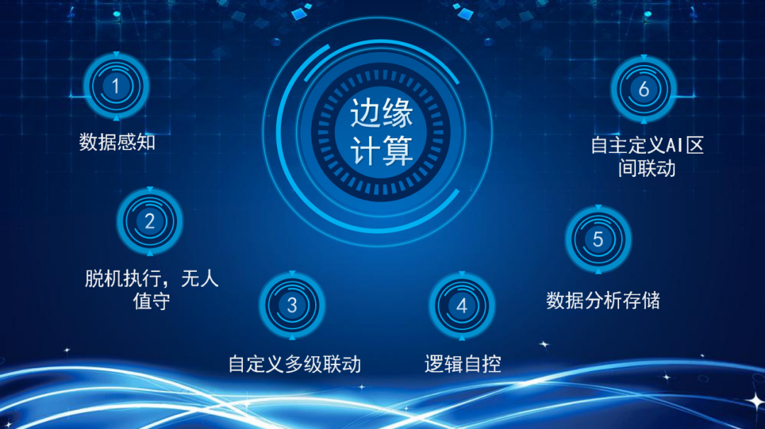接入多個監(jiān)測系統(tǒng)，多個相輔相成的智能設(shè)施