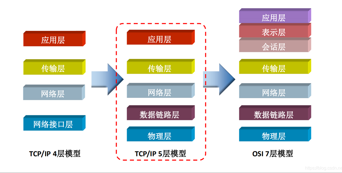 TCP / IP模型中的層被分配了各種任務，分配了協(xié)議