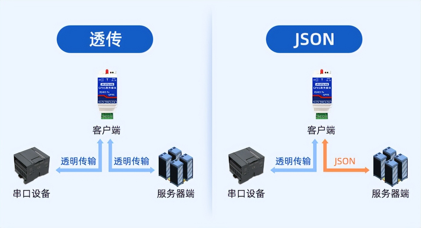 通過4G無線網絡發(fā)送到數(shù)據(jù)中心