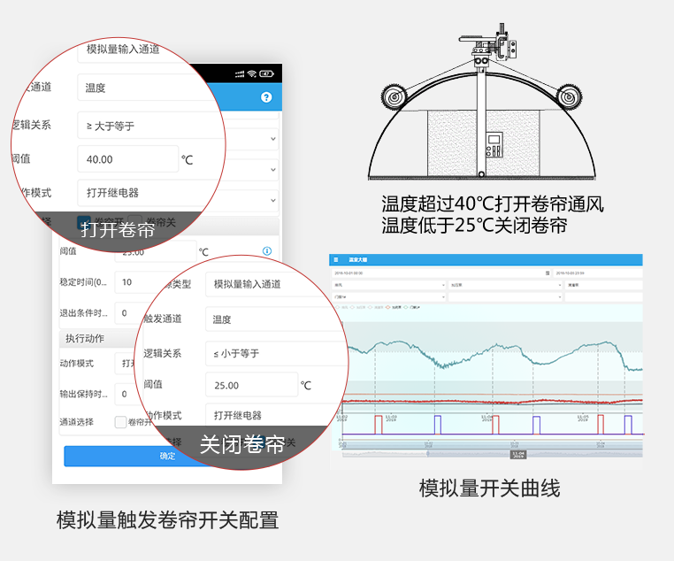 云平臺(tái)組態(tài)場(chǎng)景、自動(dòng)控制