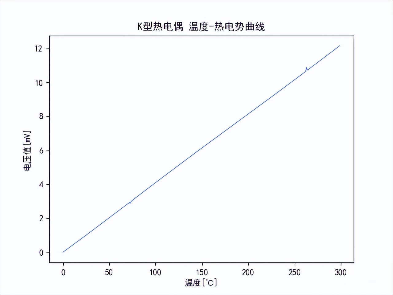 K型熱電偶，溫度熱電勢(shì)曲線