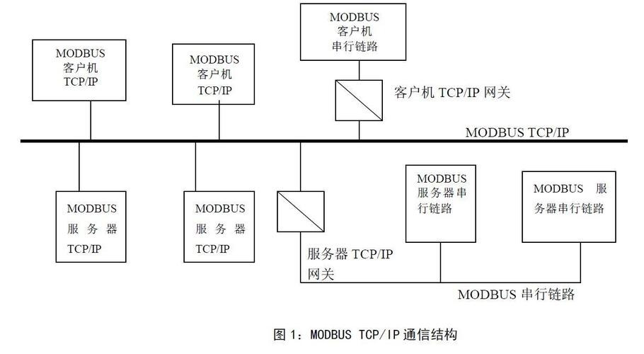Modbus協(xié)議類(lèi)型