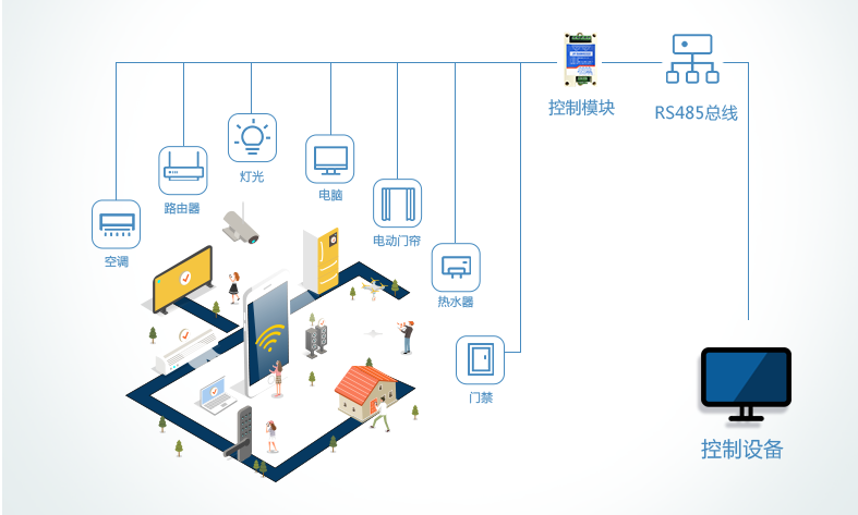 智能控制物聯(lián)網(wǎng)設備，實現(xiàn)設備智能化