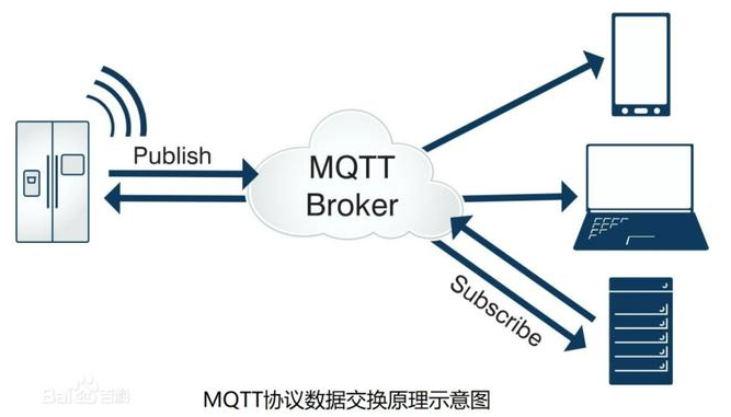 MQtt協(xié)議數(shù)據交換示意圖