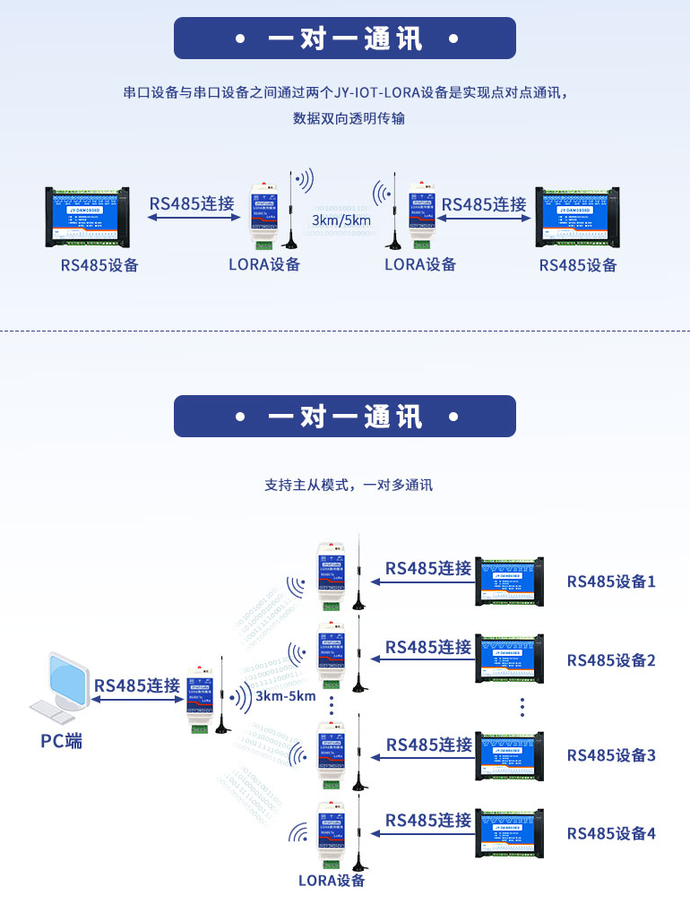 一對(duì)多通訊，一對(duì)一通訊