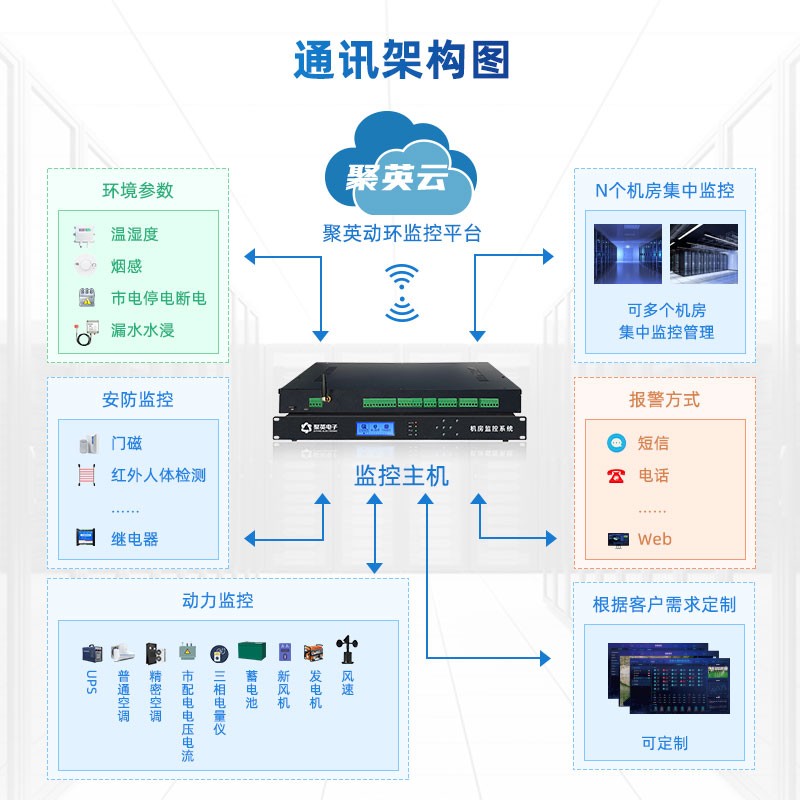 機房動力環(huán)境監(jiān)控 通訊架構