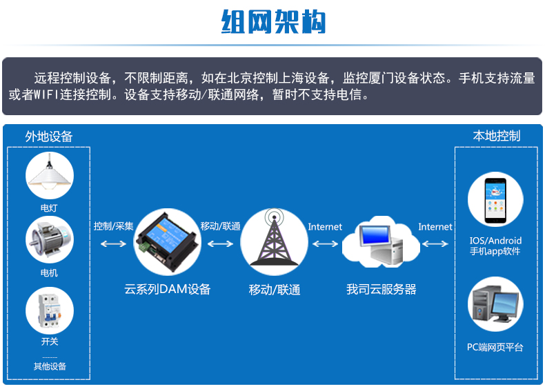 云平臺(tái) GPRS-2204-WS 遠(yuǎn)程控制開關(guān)組網(wǎng)架構(gòu)