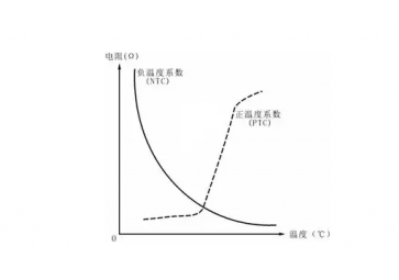 什么是NTC熱敏電阻？