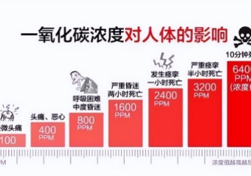 炎熱的夏季也會引發(fā)一氧化碳中毒，你知道嗎？