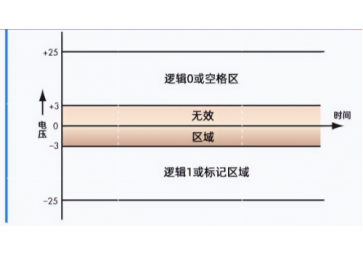 RS485和RS232原理是什么？什么價值能讓它們經(jīng)久不衰？