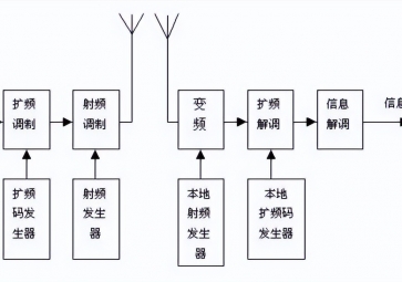 擴(kuò)頻通信有哪些優(yōu)點(diǎn)？
